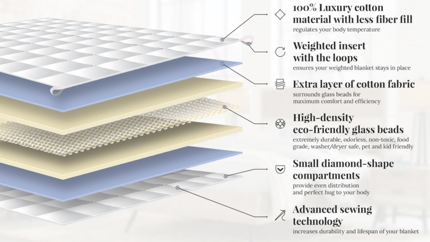 What makes a weighted best sale blanket heavy